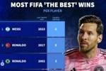 FIFA年度最佳球员获奖次数：梅西8次最多，C罗第二，齐祖大罗第三